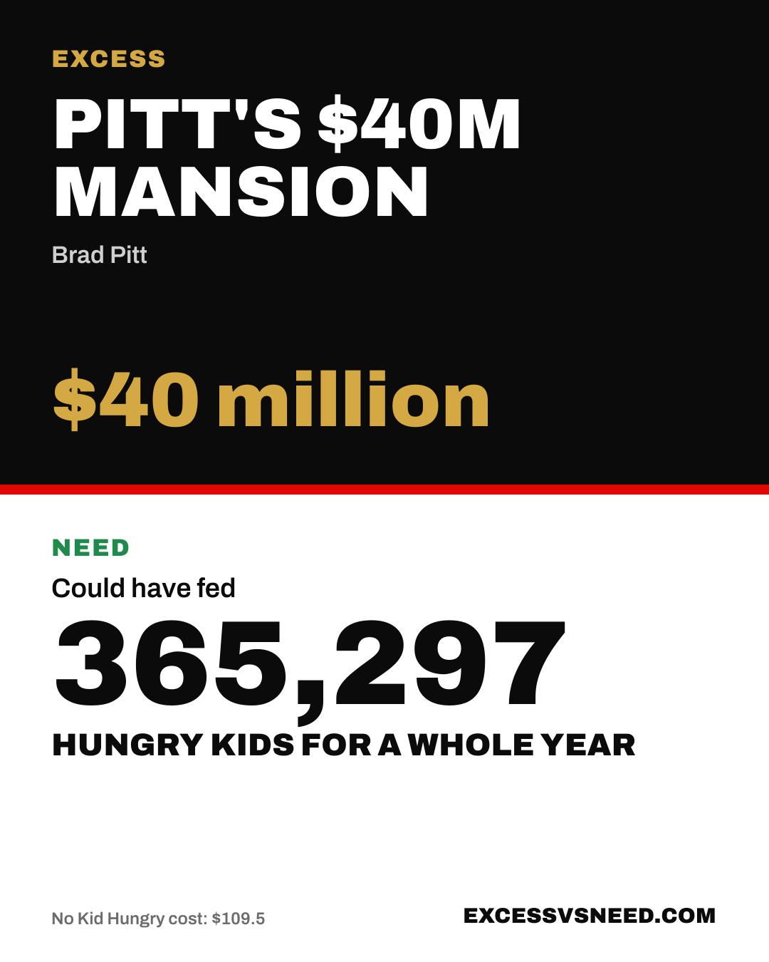 Pitt's $40M Mansion, $40 million, vs 365,297 hungry kids for a whole year