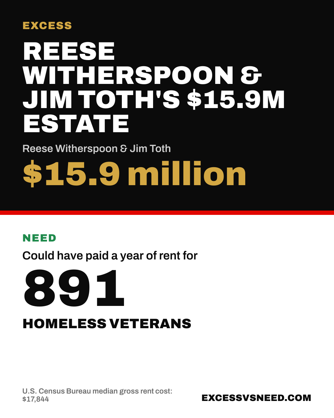 Reese Witherspoon & Jim Toth's $15.9M Estate, $15.9 million, vs 891 homeless veterans