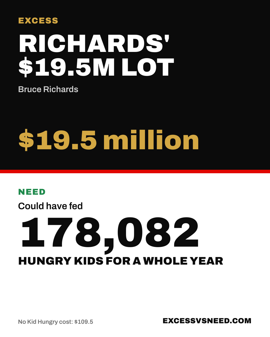 Richards' $19.5M Lot, $19.5 million, vs 178,082 hungry kids for a whole year