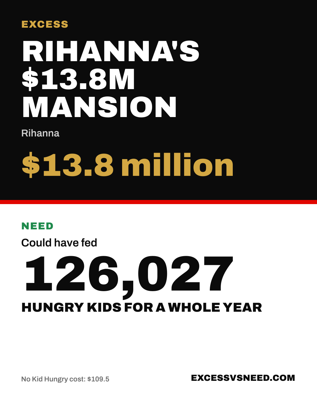 Rihanna's $13.8M Mansion, $13.8 million, vs 126,027 hungry kids for a whole year