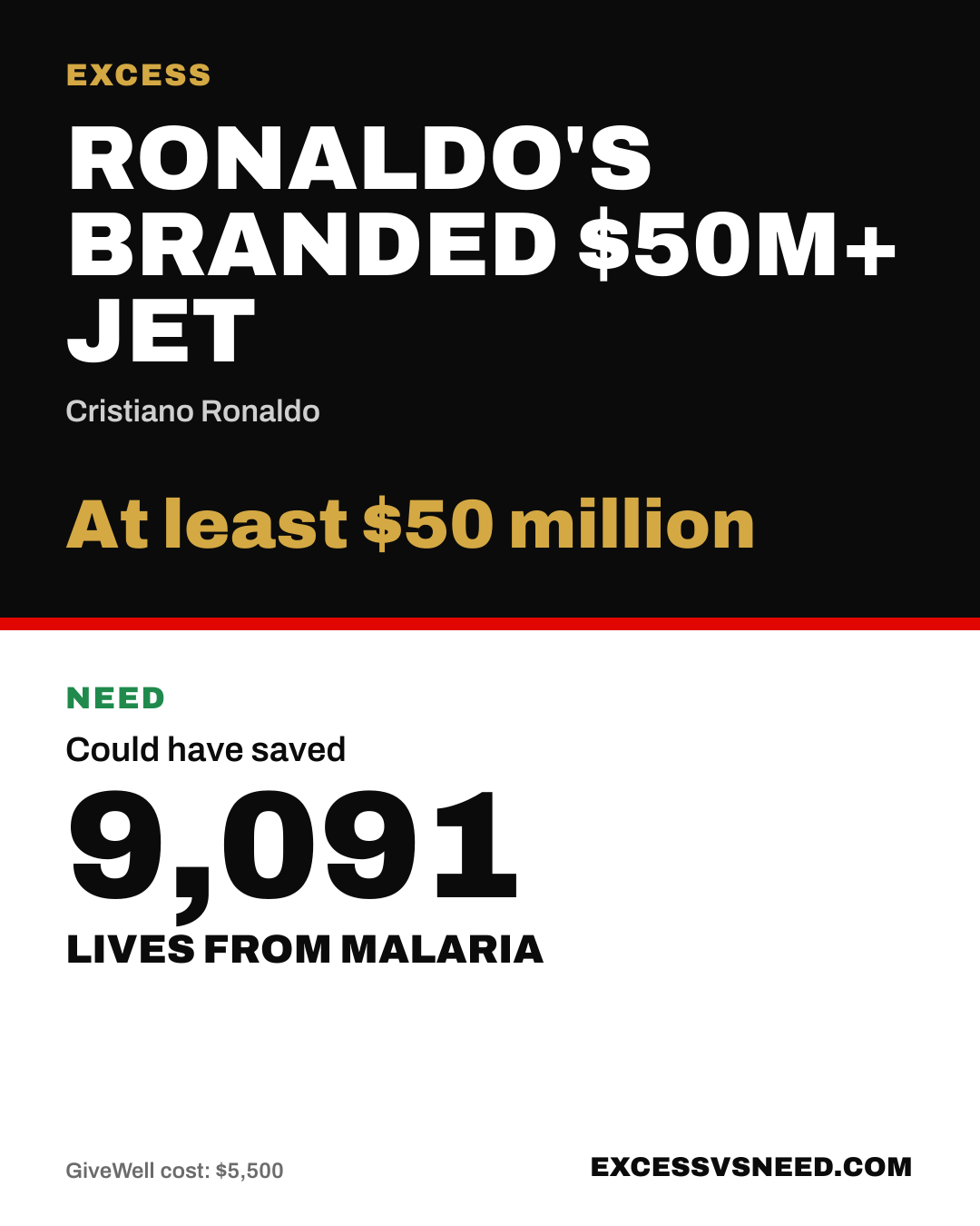 Ronaldo's Branded $50M+ Jet, At least $50 million, vs 9,091 lives from malaria