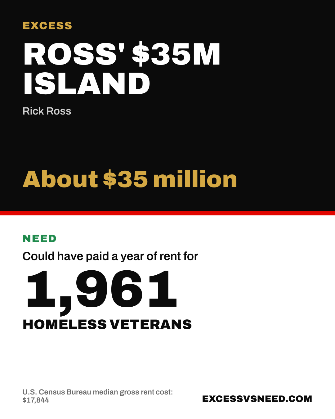 Ross' $35M Island, About $35 million, vs 1,961 homeless veterans
