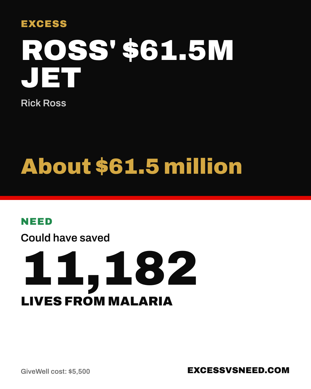 Ross' $61.5M Jet, About $61.5 million, vs 11,182 lives from malaria