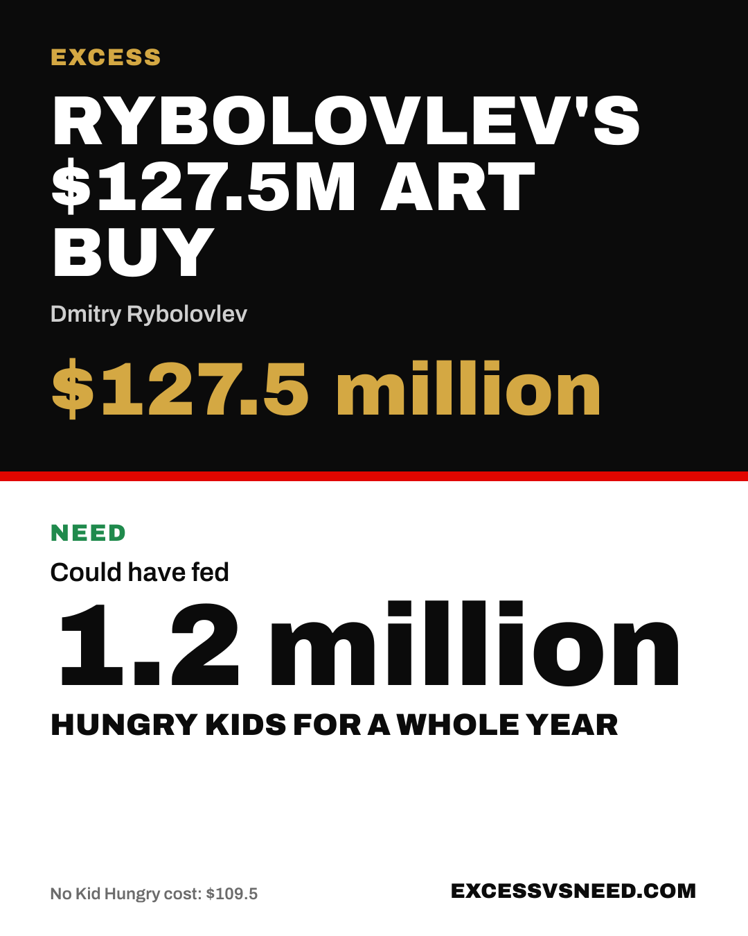 Rybolovlev's $127.5M Art Buy, $127.5 million, vs 1.2 million hungry kids for a whole year