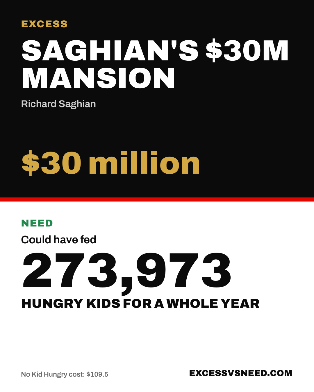 Saghian's $30M Mansion, $30 million, vs 273,973 hungry kids for a whole year