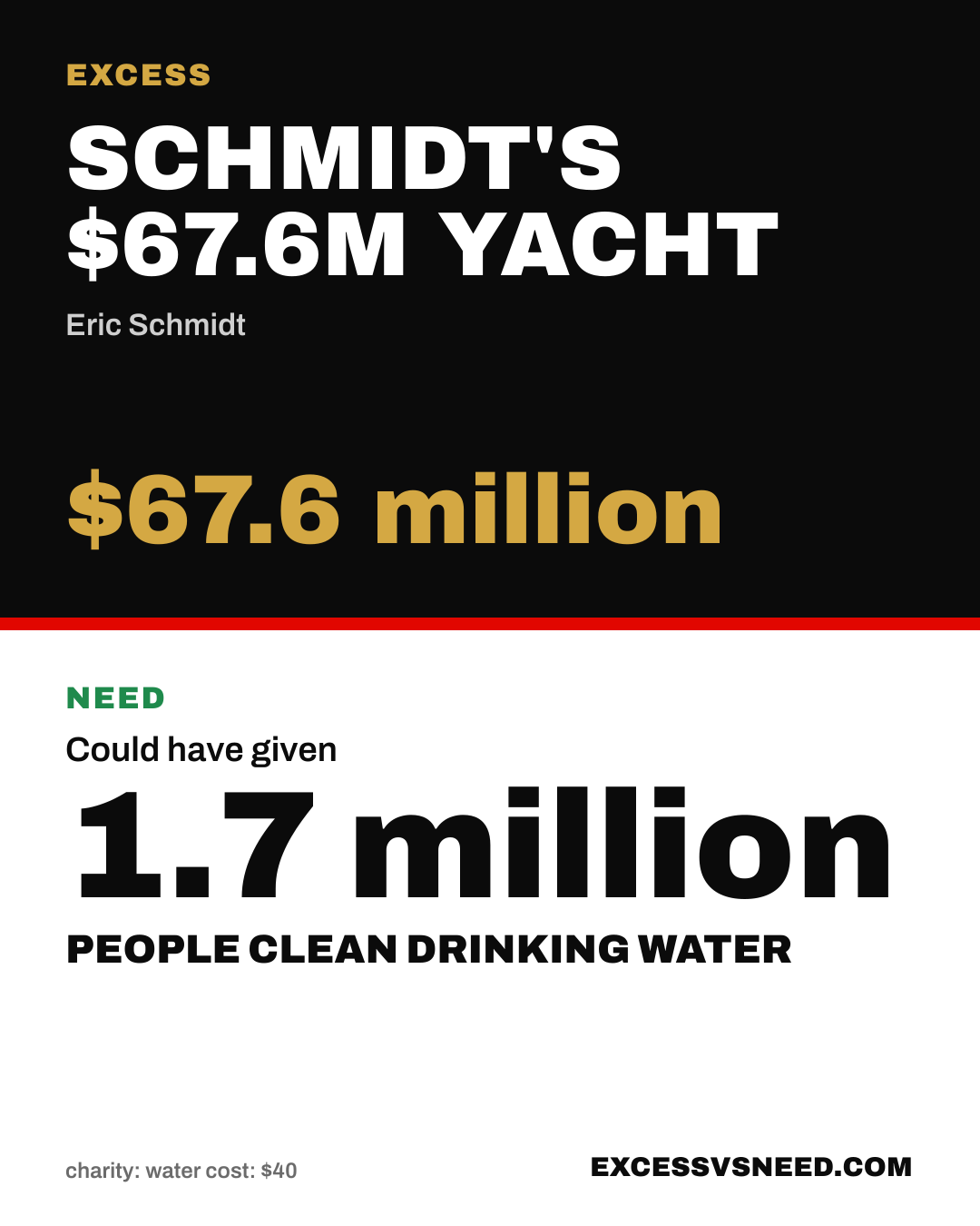 Schmidt's $67.6M Yacht, $67.6 million, vs 1.7 million people clean drinking water