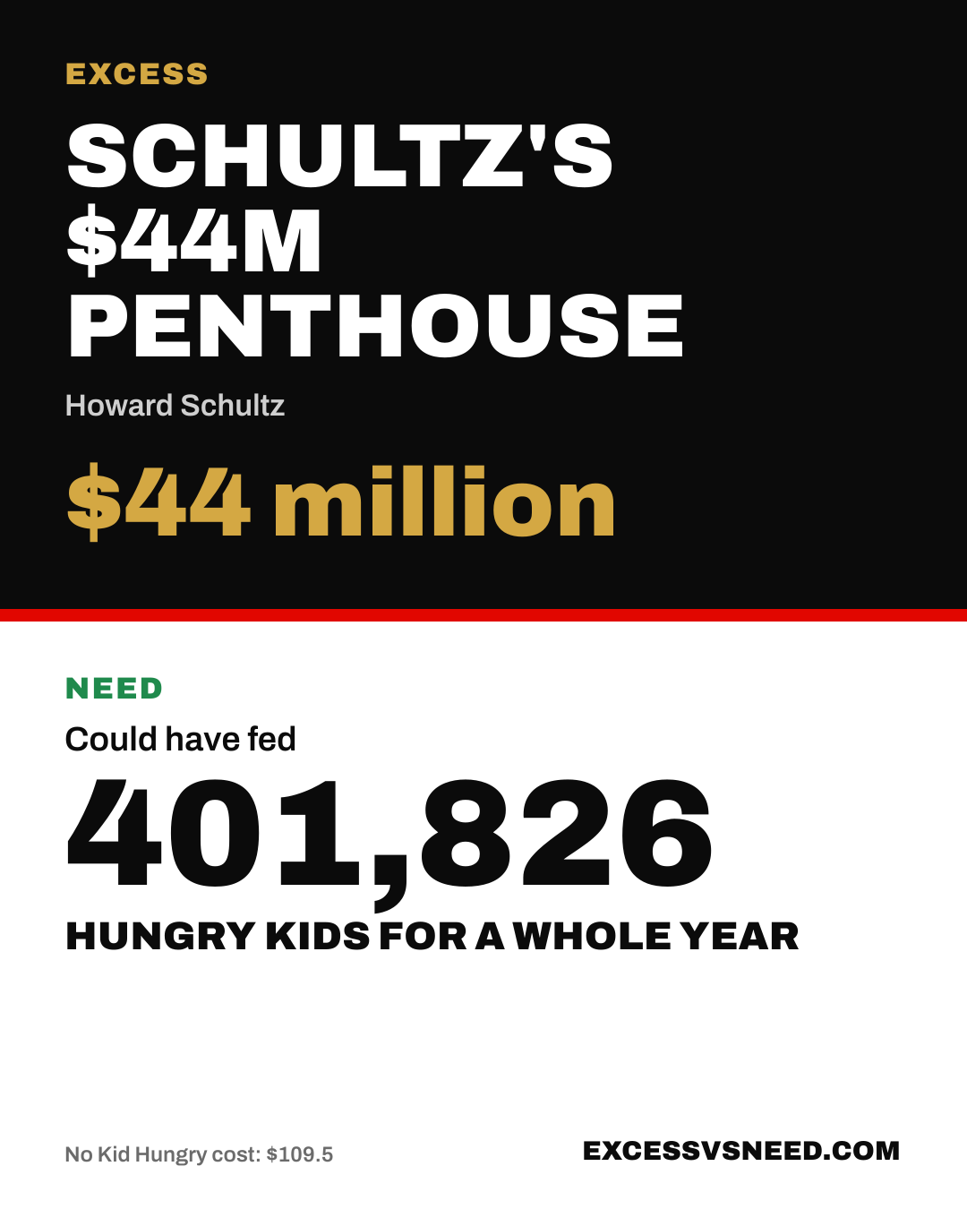 Schultz's $44M Penthouse, $44 million, vs 401,826 hungry kids for a whole year
