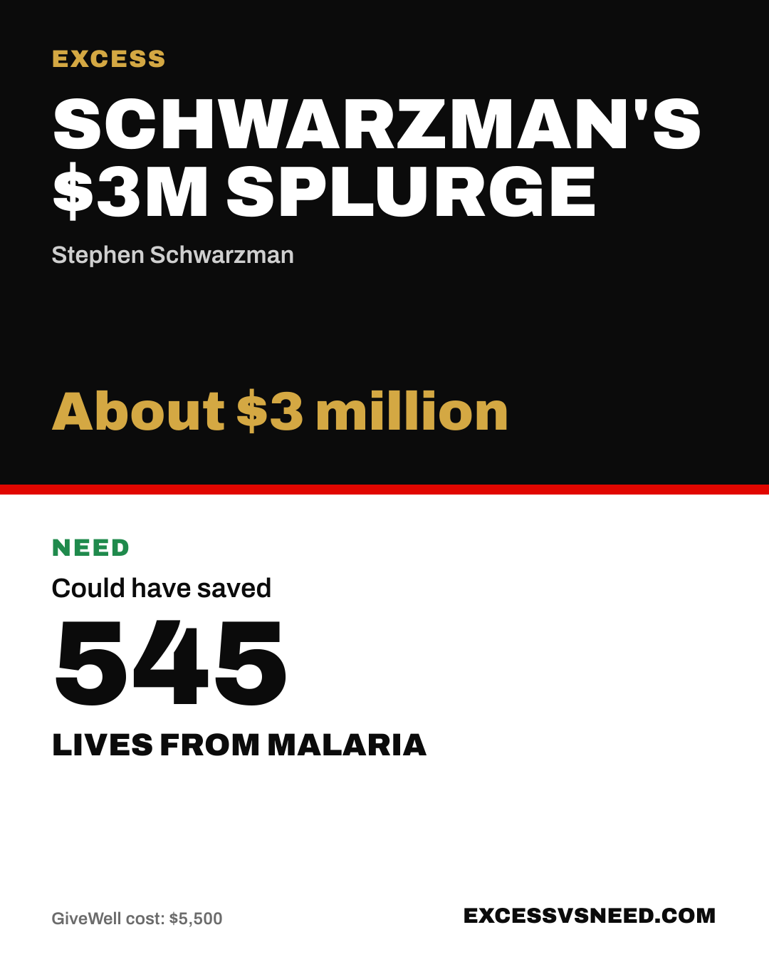 Schwarzman's $3M Splurge, About $3 million, vs 545 lives from malaria
