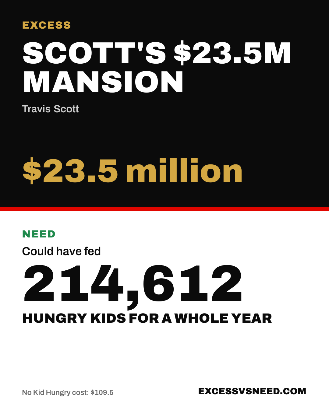 Scott's $23.5M Mansion, $23.5 million, vs 214,612 hungry kids for a whole year