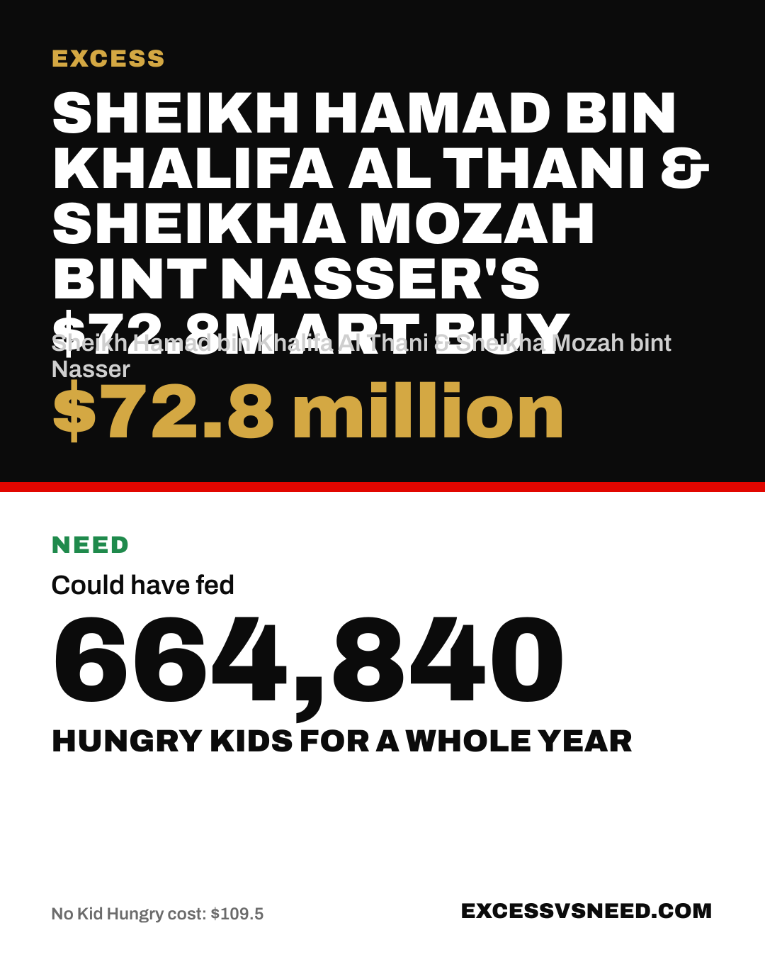Sheikh Hamad bin Khalifa Al Thani & Sheikha Mozah bint Nasser's $72.8M Art Buy, $72.8 million, vs 664,840 hungry kids for a whole year