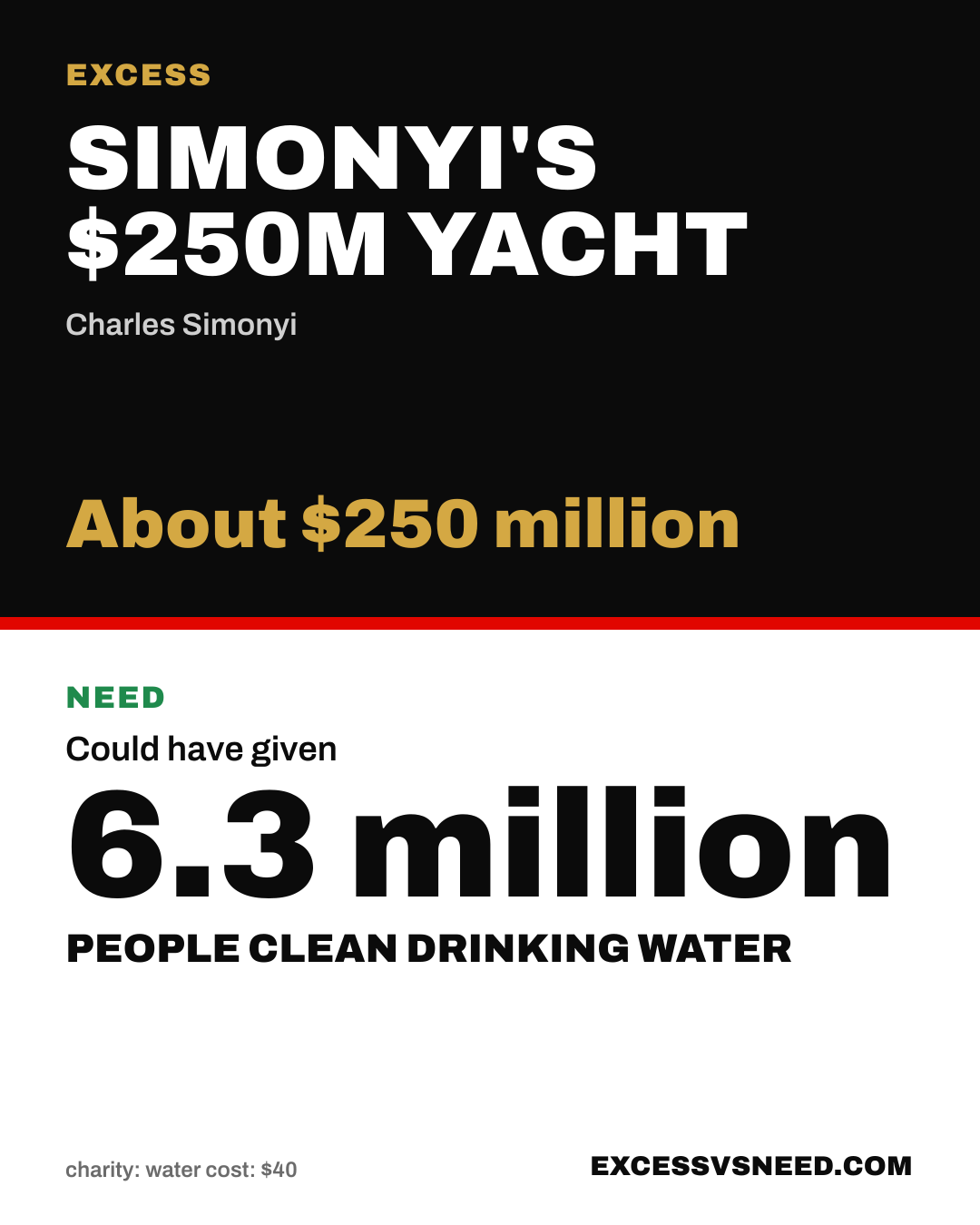 Simonyi's $250M Yacht, About $250 million, vs 6.3 million people clean drinking water