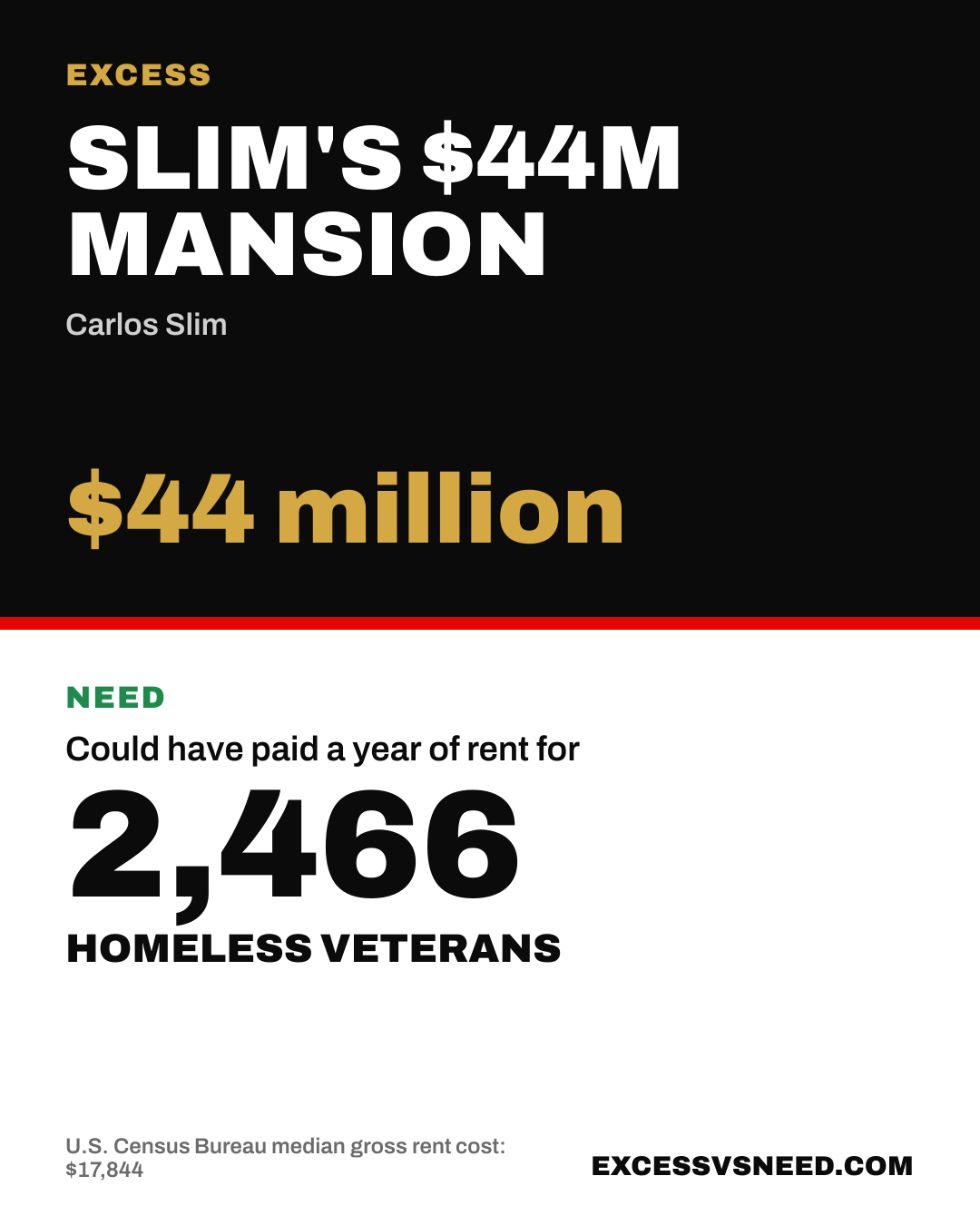 Slim's $44M Mansion, $44 million, vs 2,466 homeless veterans