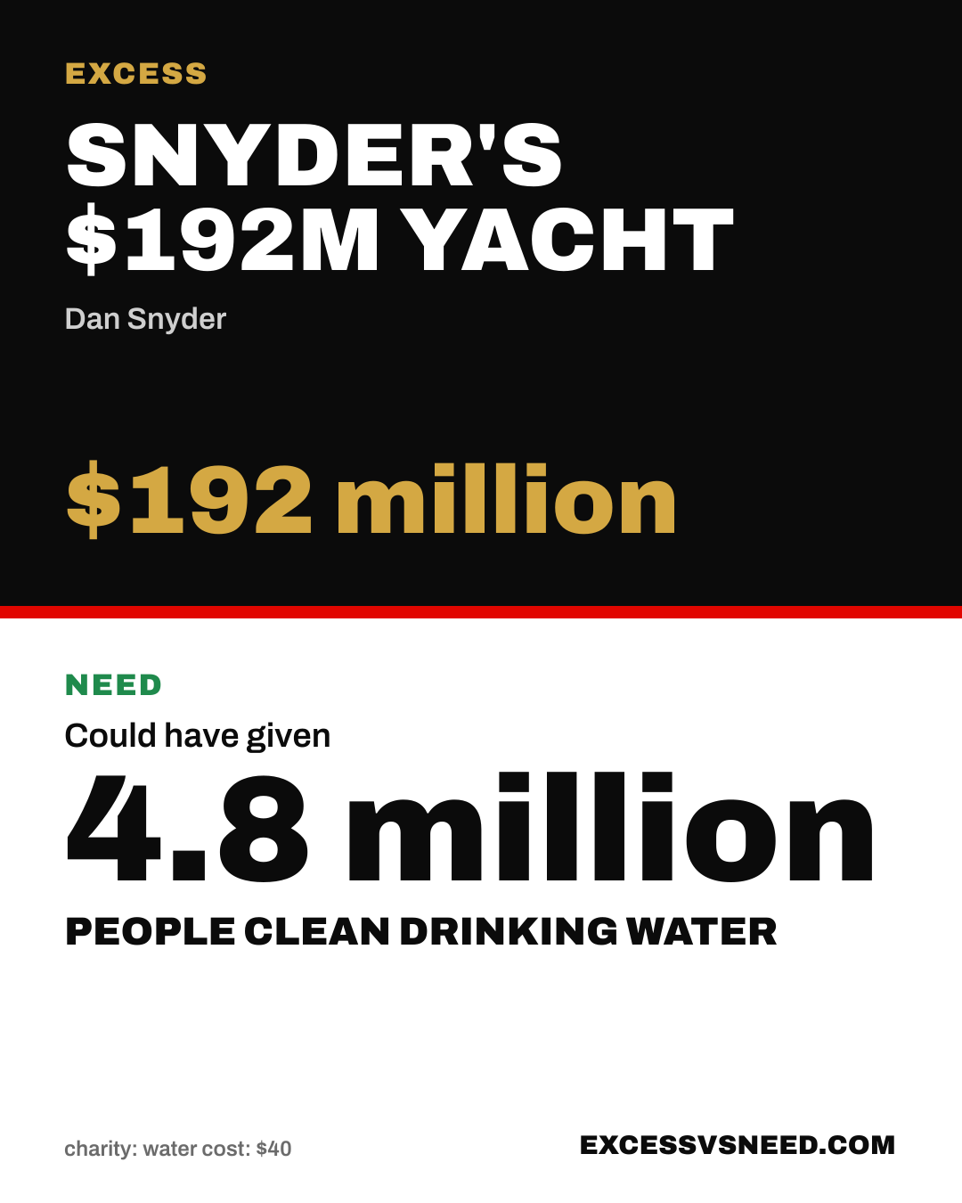Snyder's $192M Yacht, $192 million, vs 4.8 million people clean drinking water