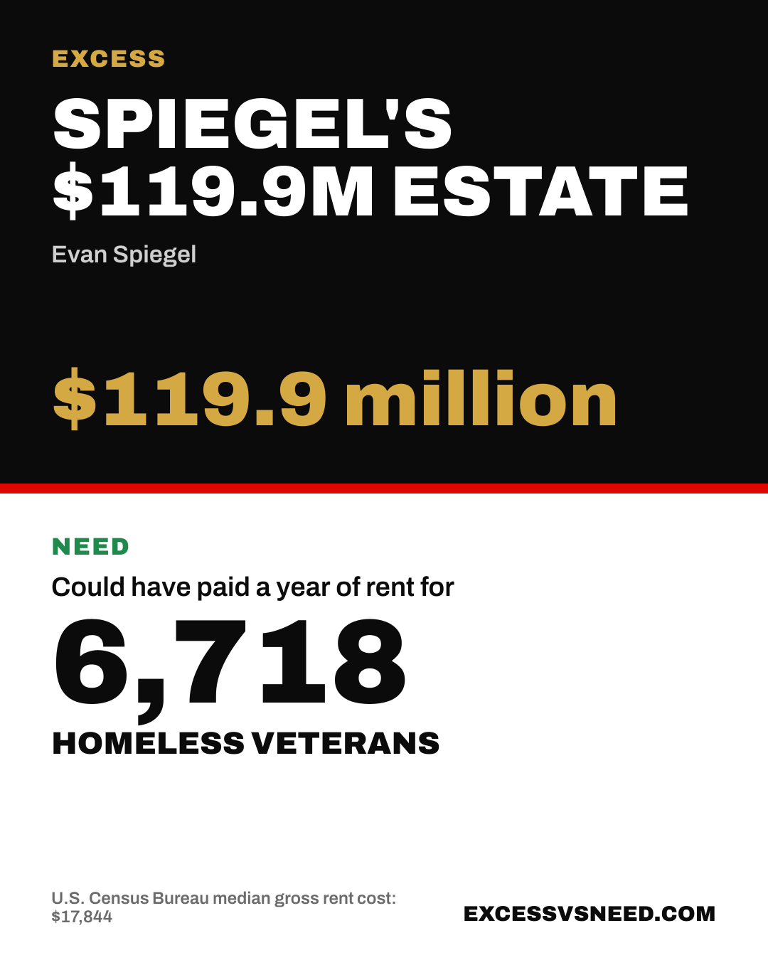 Spiegel's $119.9M Estate, $119.9 million, vs 6,718 homeless veterans