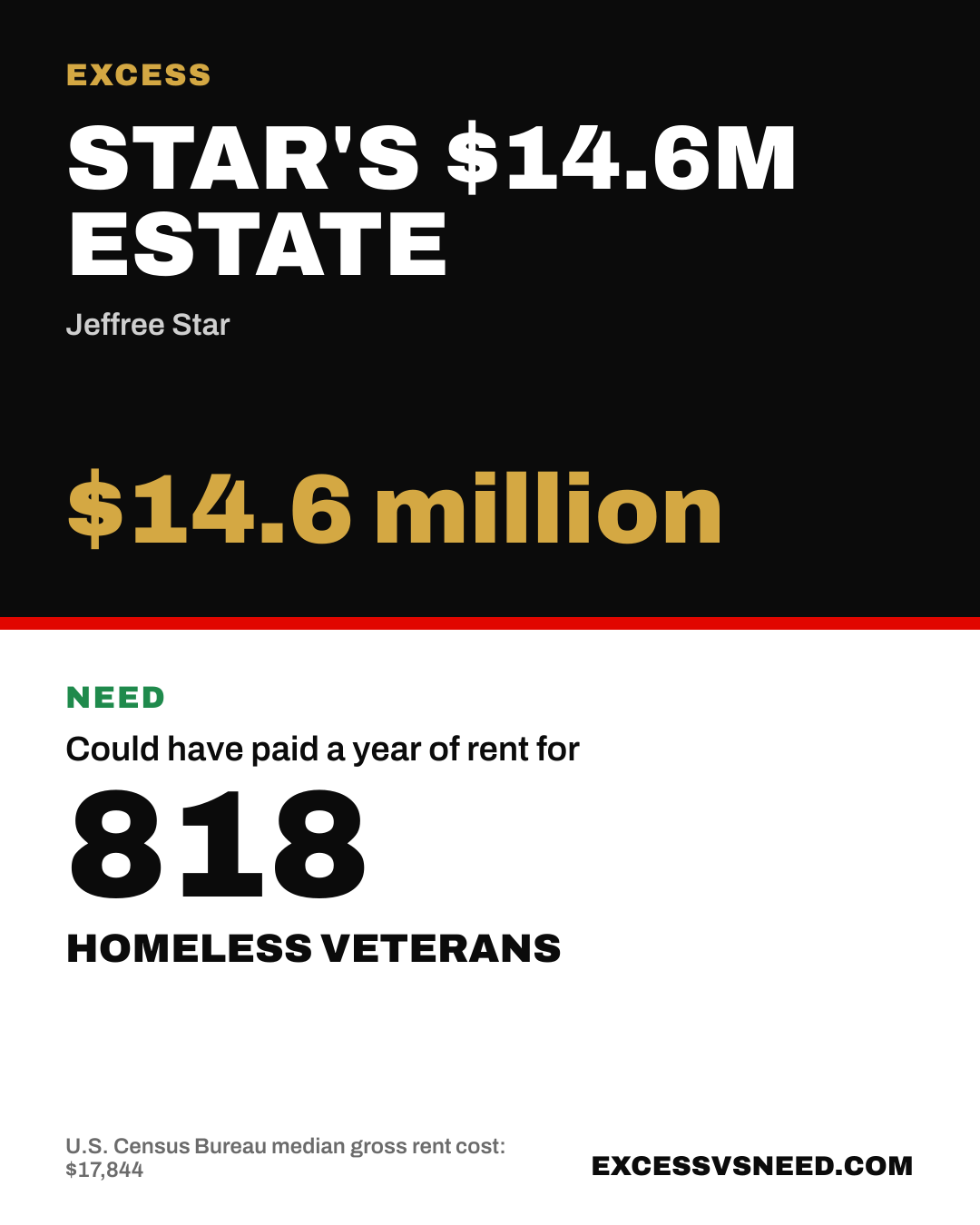 Star's $14.6M Estate, $14.6 million, vs 818 homeless veterans