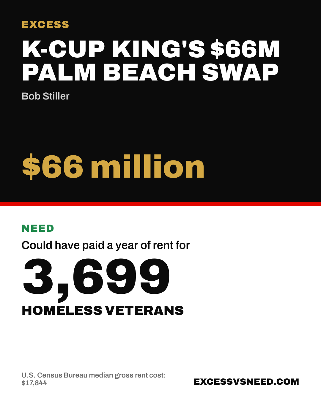 K-Cup King's $66M Palm Beach Swap, $66 million, vs 3,699 homeless veterans
