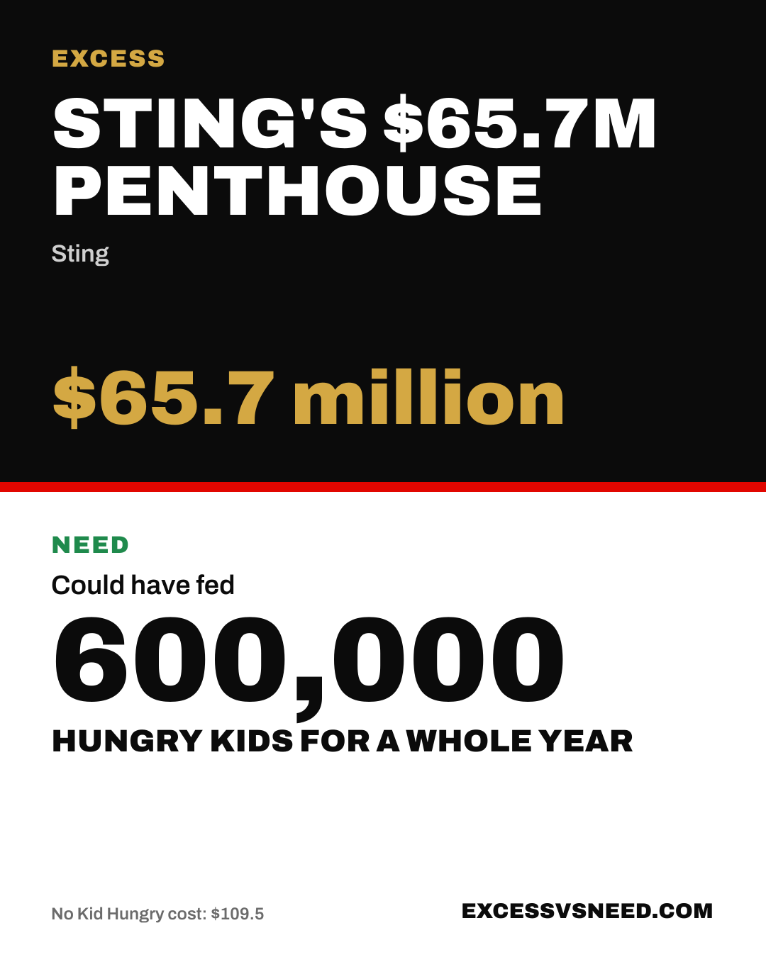 Sting's $65.7M Penthouse, $65.7 million, vs 600,000 hungry kids for a whole year