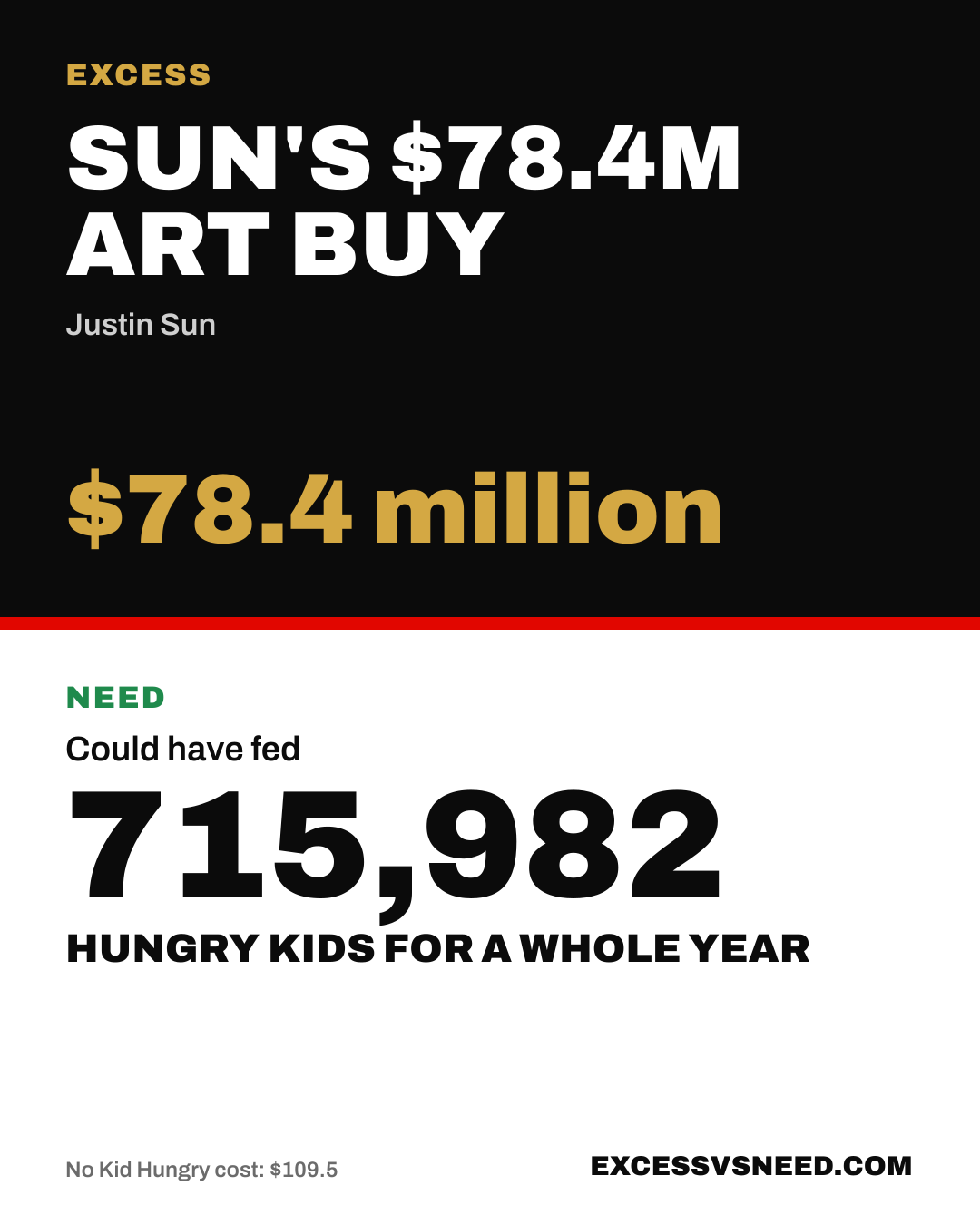 Sun's $78.4M Art Buy, $78.4 million, vs 715,982 hungry kids for a whole year