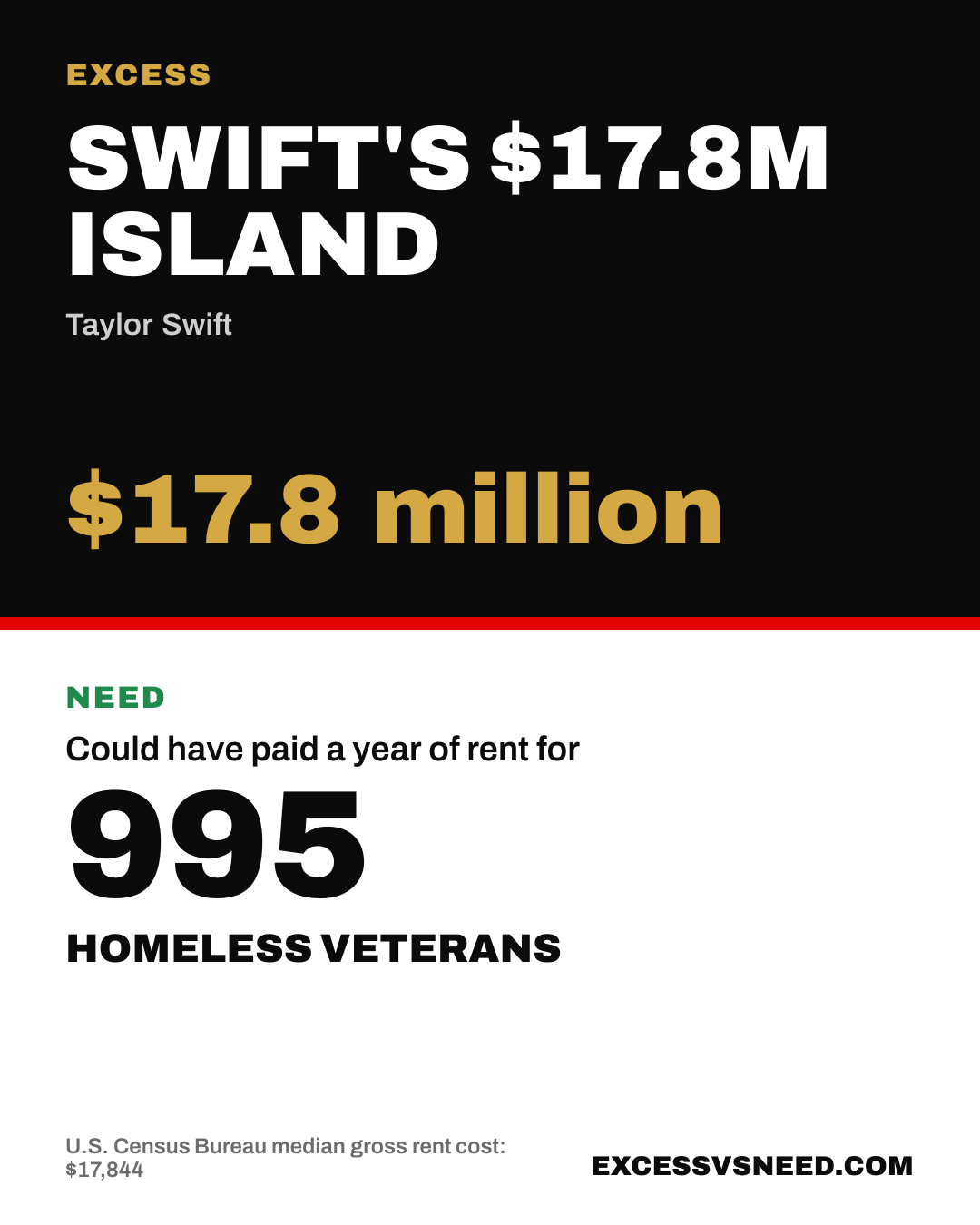 Swift's $17.8M Island, $17.8 million, vs 995 homeless veterans