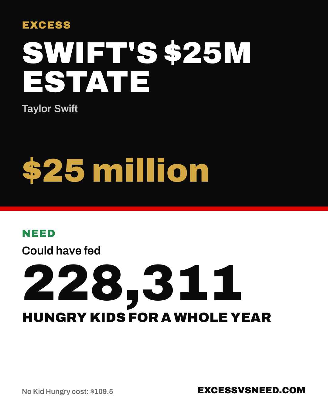 Swift's $25M Estate, $25 million, vs 228,311 hungry kids for a whole year