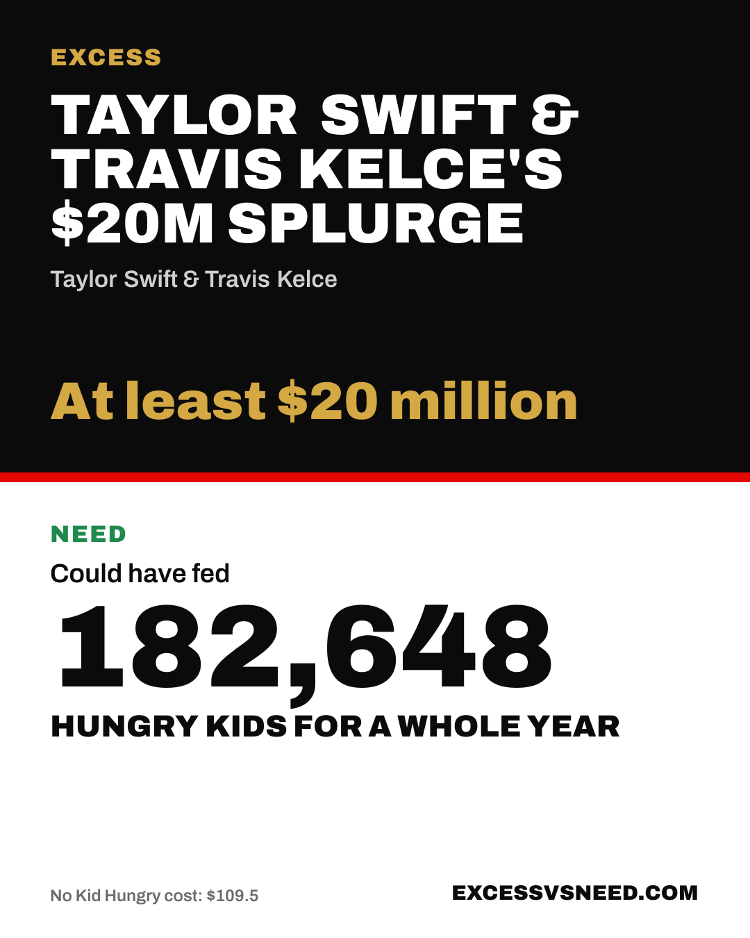 Taylor Swift & Travis Kelce's $20M Splurge, At least $20 million, vs 182,648 hungry kids for a whole year