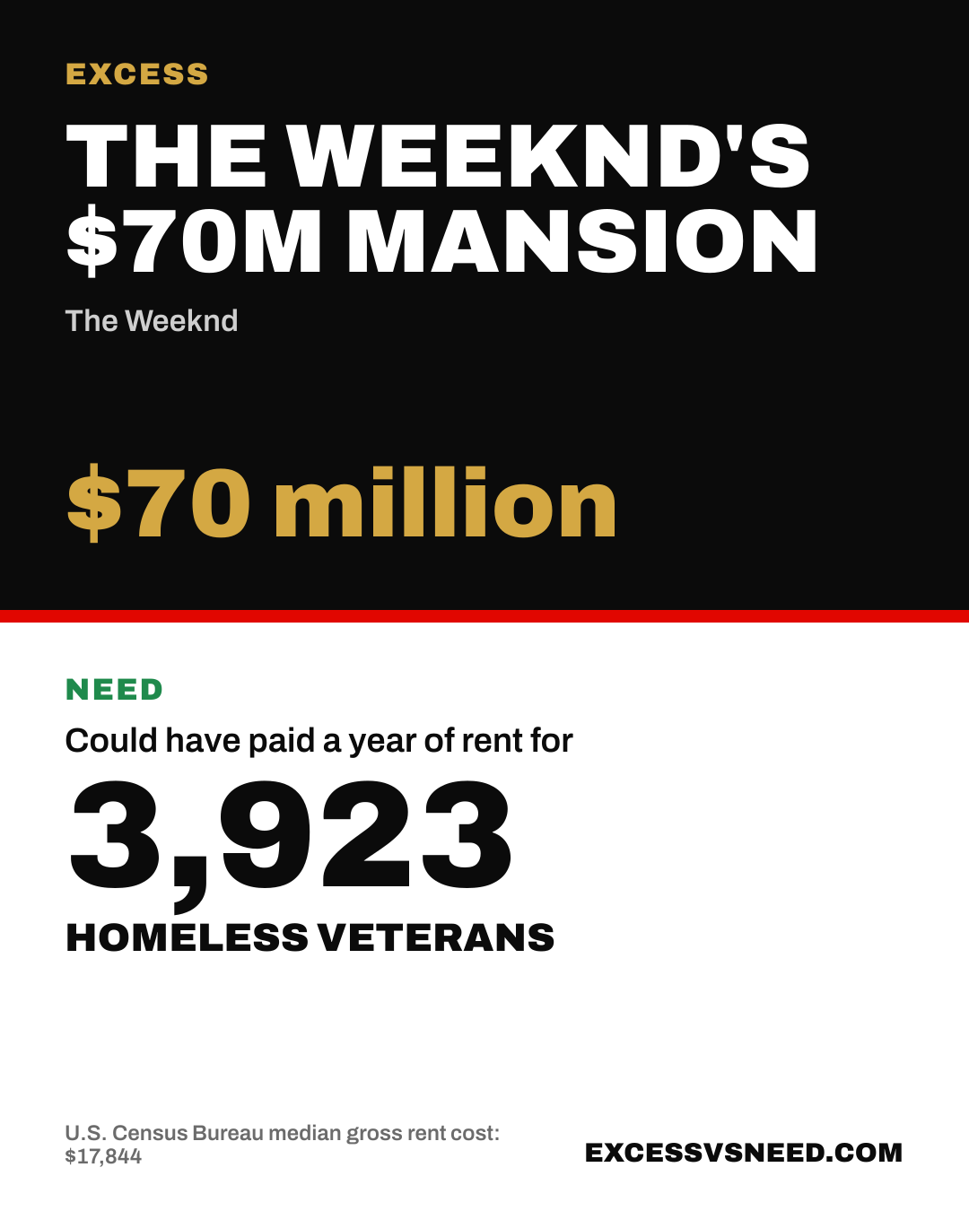 The Weeknd's $70M Mansion, $70 million, vs 3,923 homeless veterans