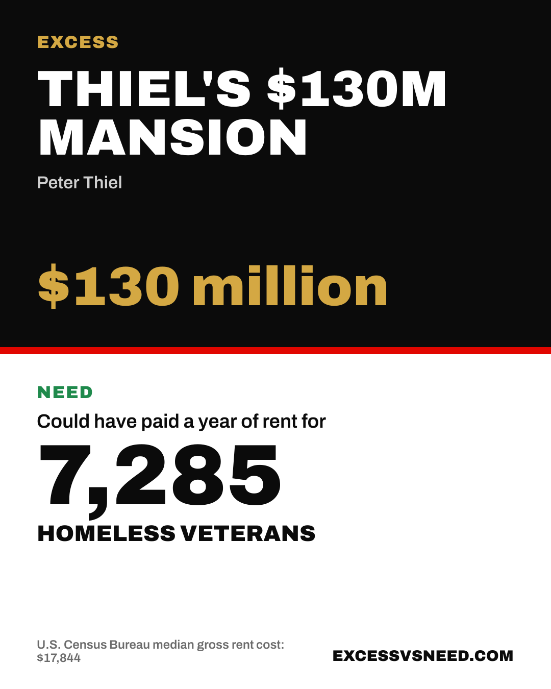 Thiel's $130M Mansion, $130 million, vs 7,285 homeless veterans