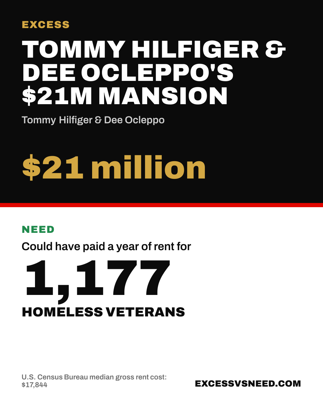 Tommy Hilfiger & Dee Ocleppo's $21M Mansion, $21 million, vs 1,177 homeless veterans