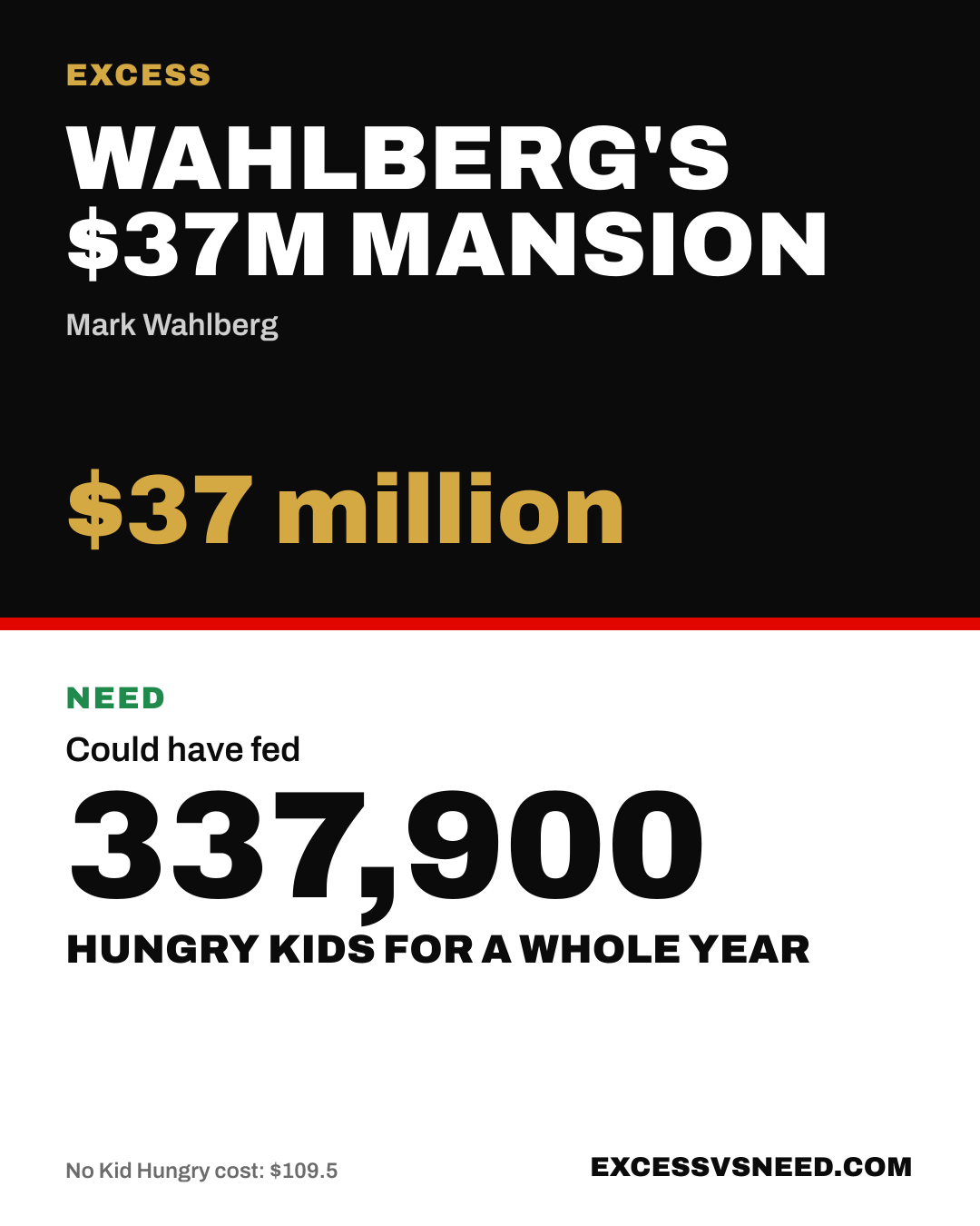 Wahlberg's $37M Mansion, $37 million, vs 337,900 hungry kids for a whole year