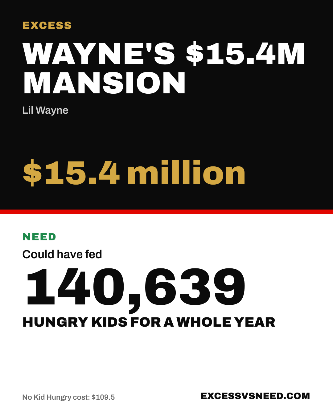 Wayne's $15.4M Mansion, $15.4 million, vs 140,639 hungry kids for a whole year