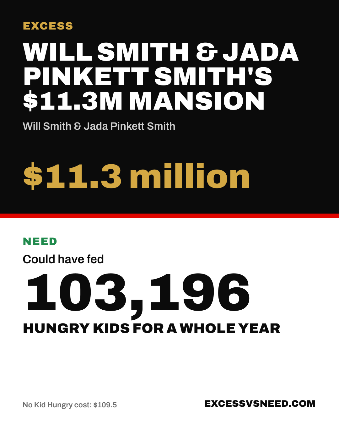 Will Smith & Jada Pinkett Smith's $11.3M Mansion, $11.3 million, vs 103,196 hungry kids for a whole year