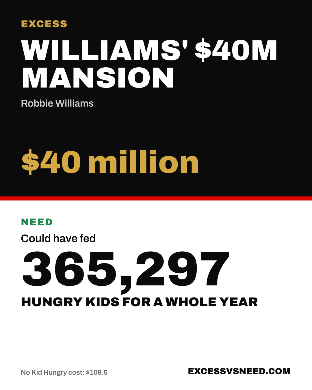Williams' $40M Mansion, $40 million, vs 365,297 hungry kids for a whole year