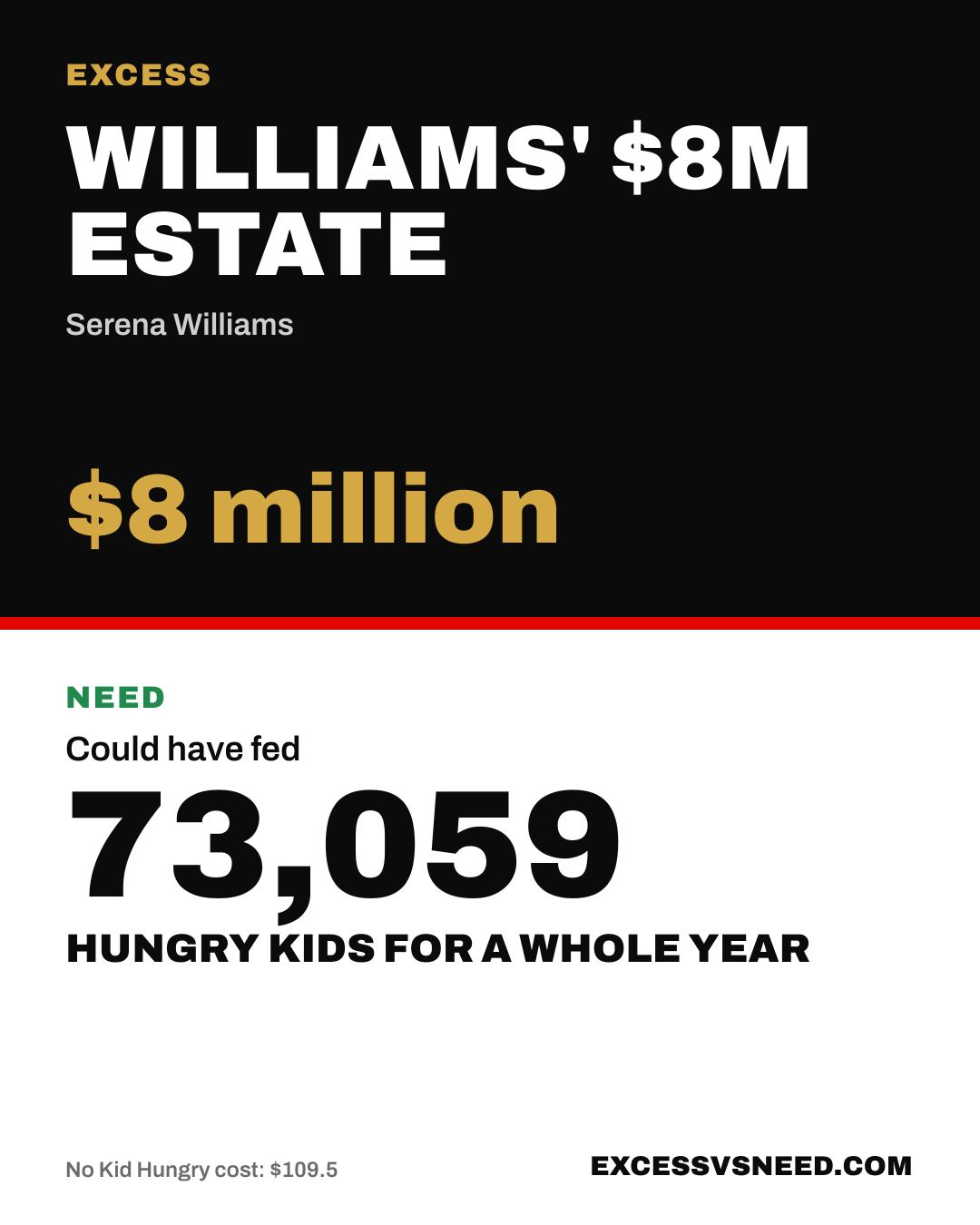 Williams' $8M Estate, $8 million, vs 73,059 hungry kids for a whole year