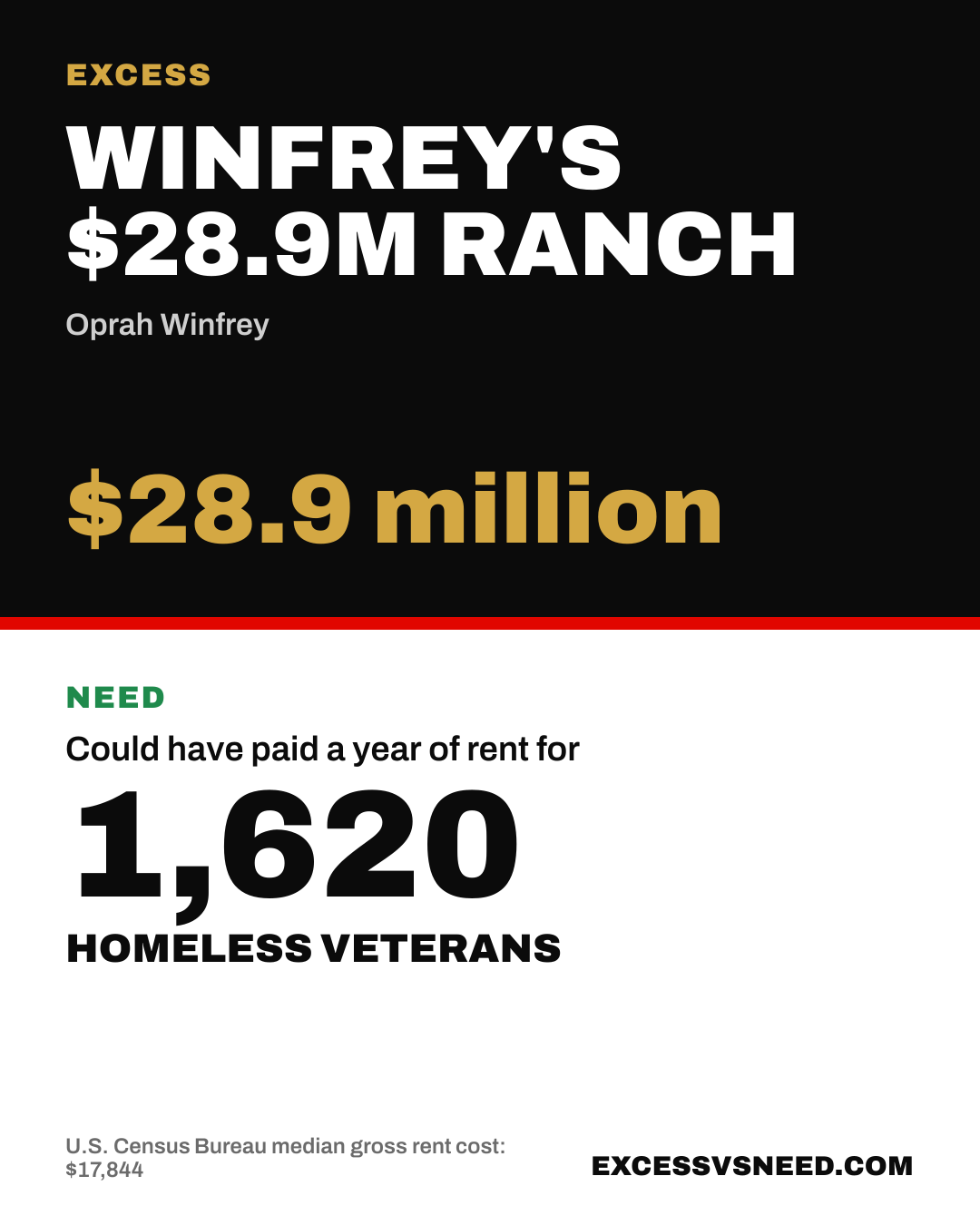 Winfrey's $28.9M Ranch, $28.9 million, vs 1,620 homeless veterans