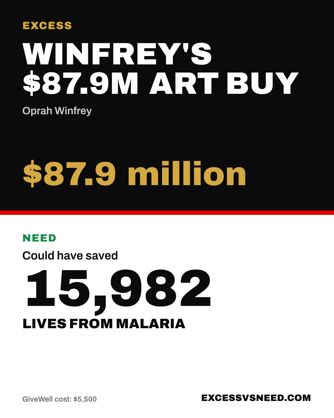 Winfrey's $87.9M Art Buy, $87.9 million, vs 15,982 lives from malaria