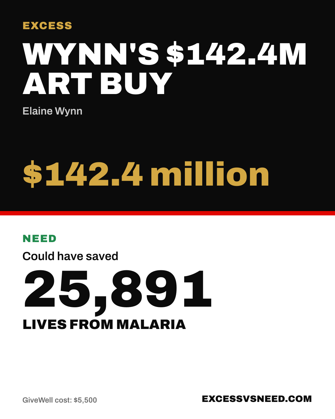 Wynn's $142.4M Art Buy, $142.4 million, vs 25,891 lives from malaria