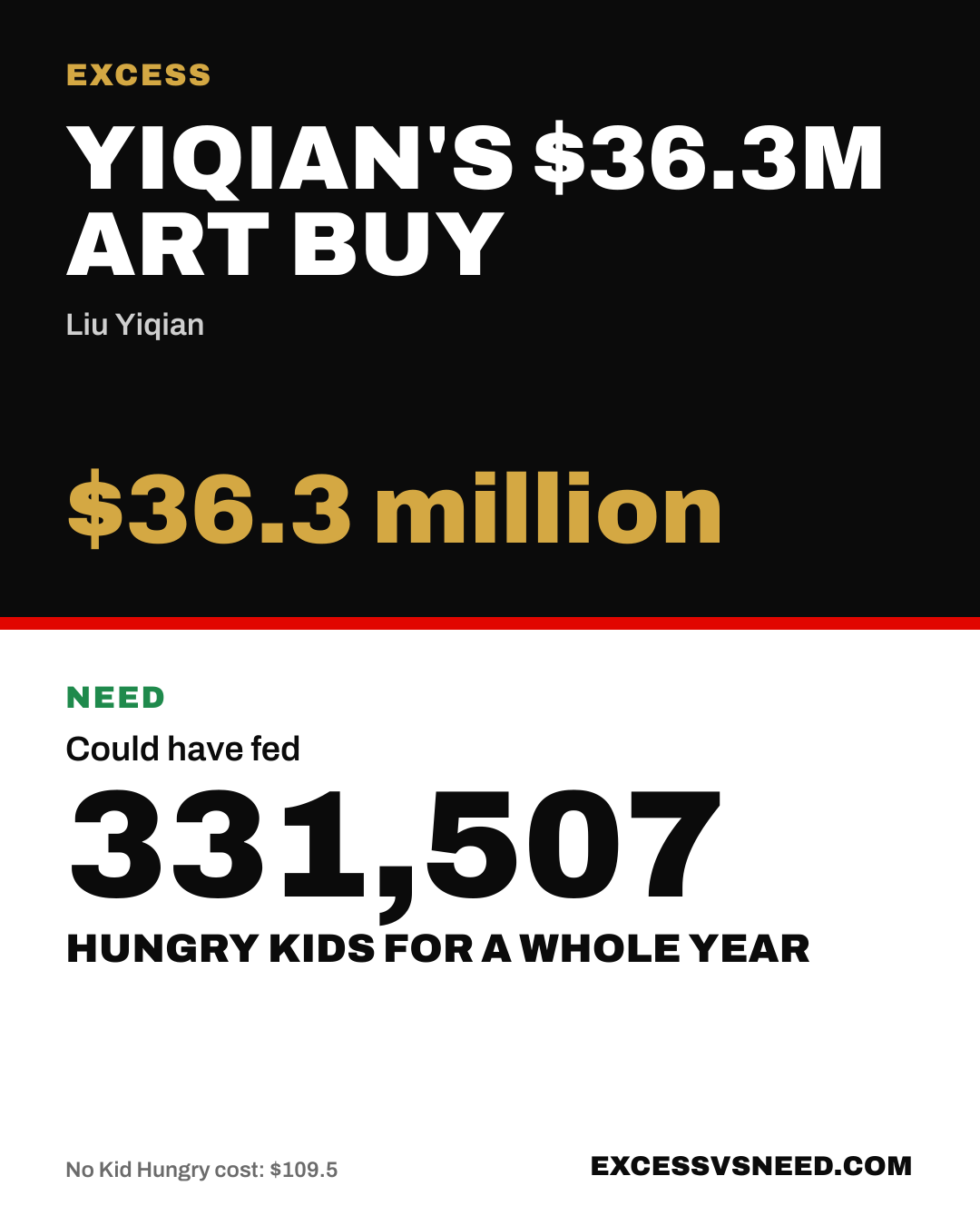 Yiqian's $36.3M Art Buy, $36.3 million, vs 331,507 hungry kids for a whole year