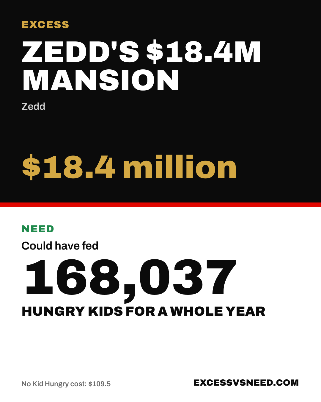 Zedd's $18.4M Mansion, $18.4 million, vs 168,037 hungry kids for a whole year
