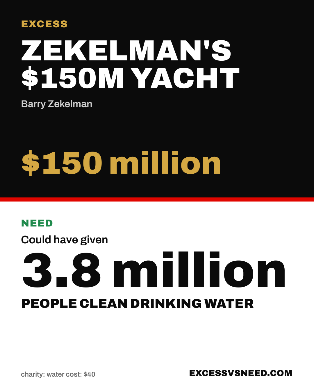 Zekelman's $150M Yacht, $150 million, vs 3.8 million people clean drinking water