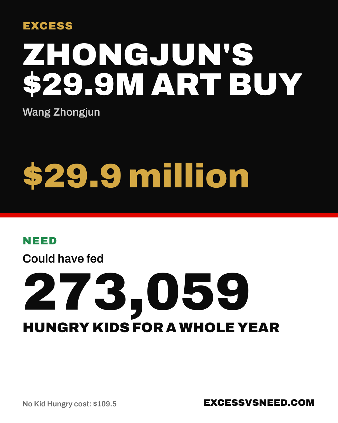 Zhongjun's $29.9M Art Buy, $29.9 million, vs 273,059 hungry kids for a whole year