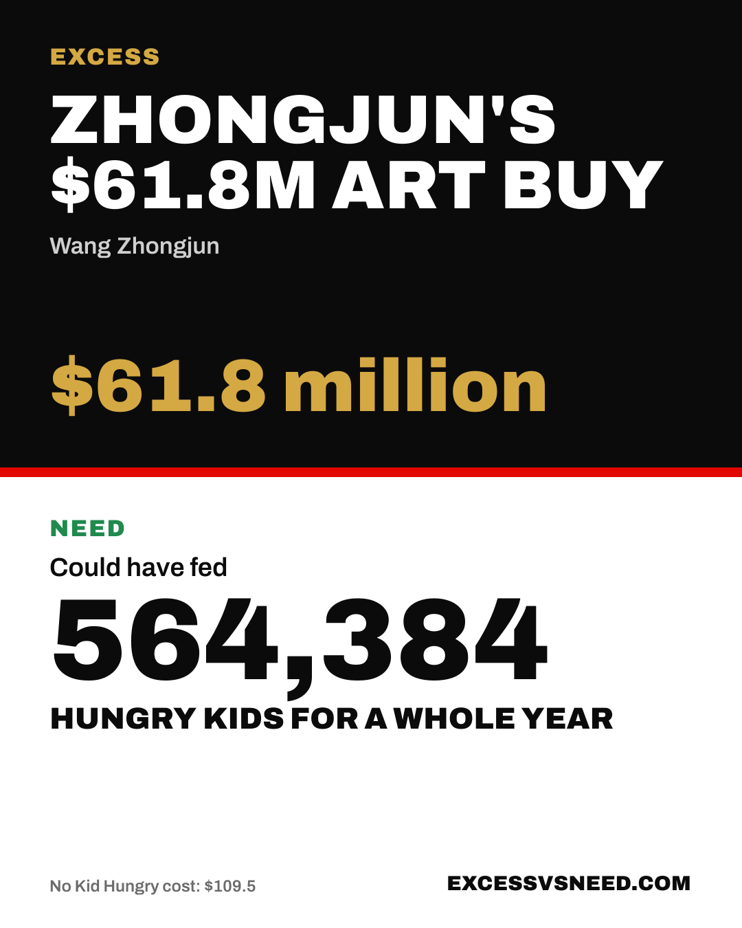 Zhongjun's $61.8M Art Buy, $61.8 million, vs 564,384 hungry kids for a whole year