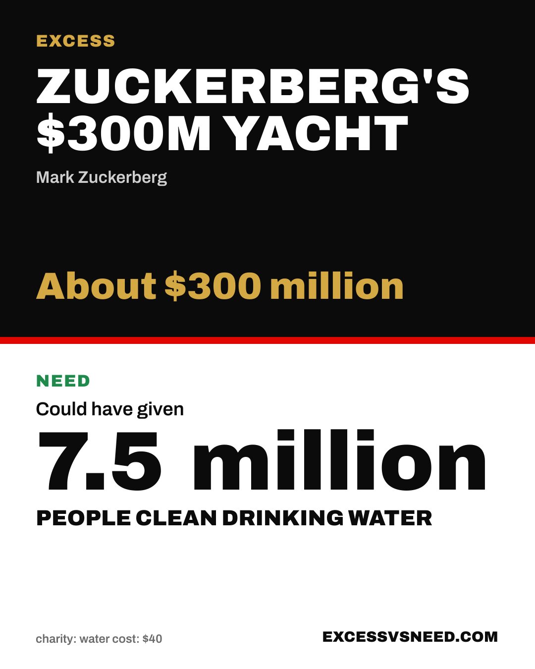 Zuckerberg's $300M Yacht, About $300 million, vs 7.5 million people clean drinking water