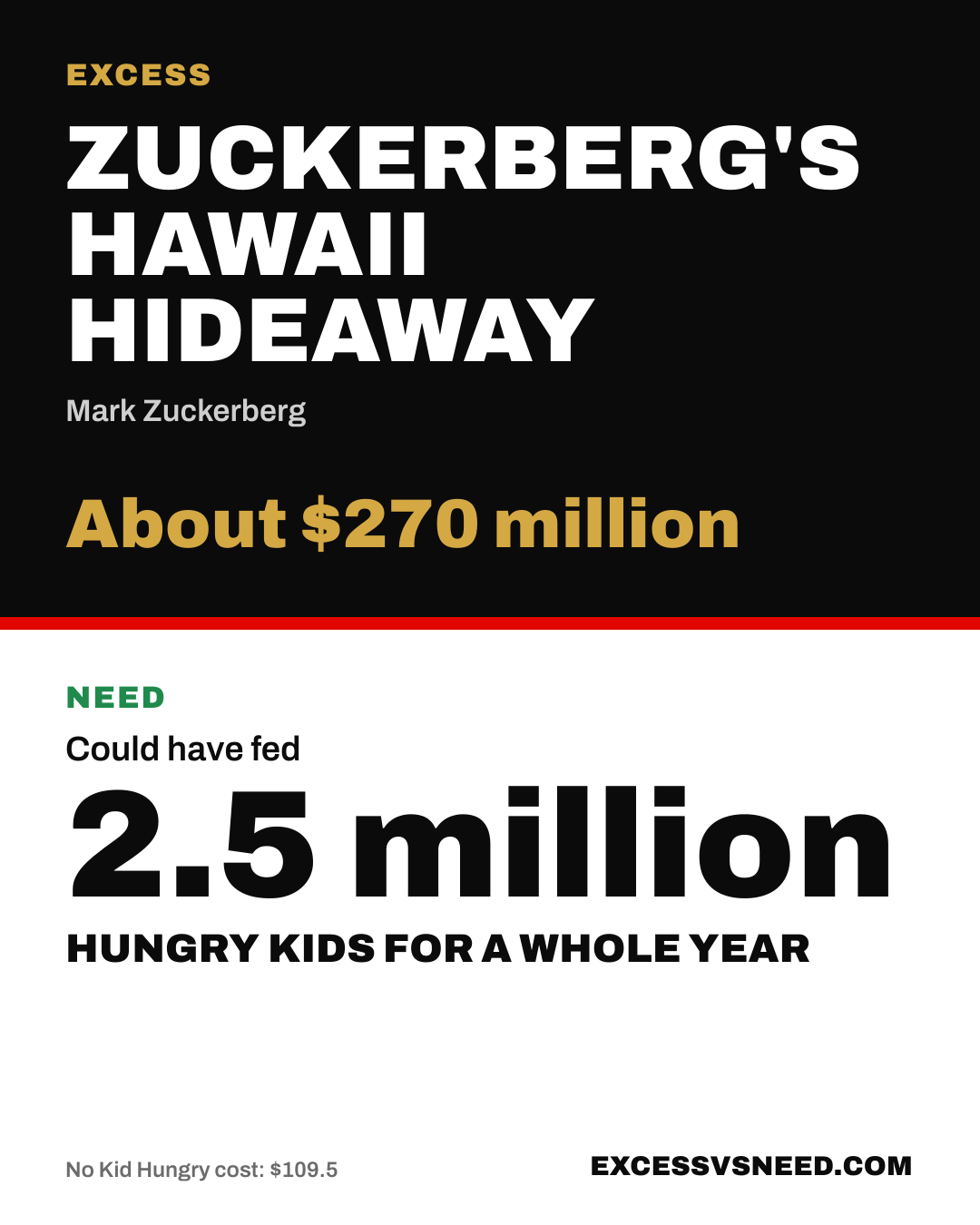 Zuckerberg's Hawaii Hideaway, About $270 million, vs 2.5 million hungry kids for a whole year