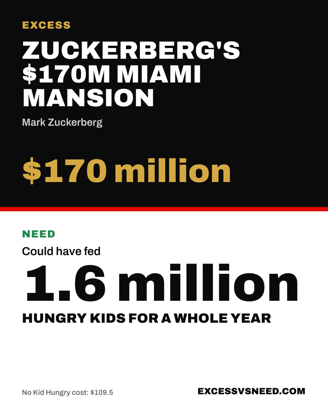 Zuckerberg's $170M Miami Mansion, $170 million, vs 1.6 million hungry kids for a whole year